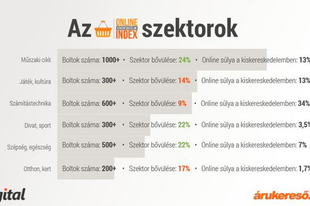 Növekedési korlát előtt az online kereskedelem