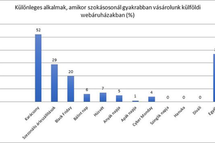 A PayPal és az Ipsos előrejelzése szerint a magyarok idén 19%-kal többet fognak vásárolni külföldi webshopokban