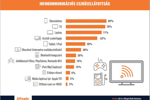 Tudatosan csupán 28%-unk kapcsolja be a televíziót