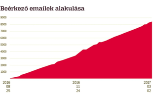 Mit tanultunk 3763 hírlevélből? (1. rész)