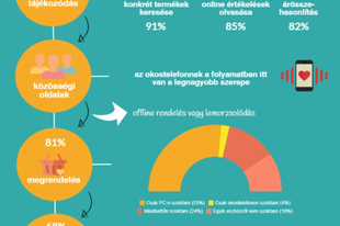 Az okostelefon egyelőre csak csábít a vásárlásra