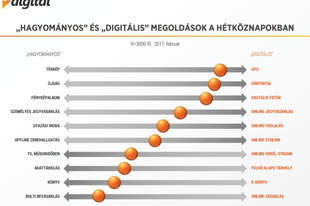 8,7 százalékon az elektronikus kereskedelem