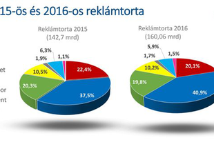 Reklámköltés 2016