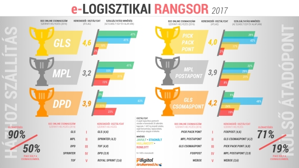 e-logisztikai-rangsor-2017.jpg