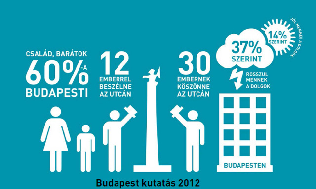 Budapest kutatás 2012, 1. ábra