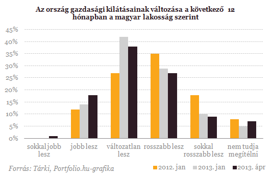 Tárki lakossági kilátások felmérés 2012-2013