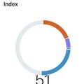 Linkedin SSI index - Személyes "történelmi anekdóták"...:-)))