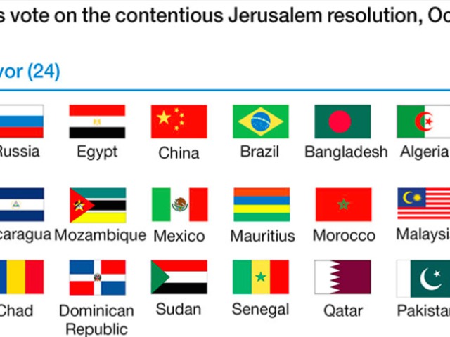 A nagy Jeruzsálem-hazugság: Ez a 24 ország szavazta meg az UNESCO-határozatot