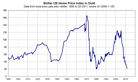 Gold-Real_Estate_Price.png