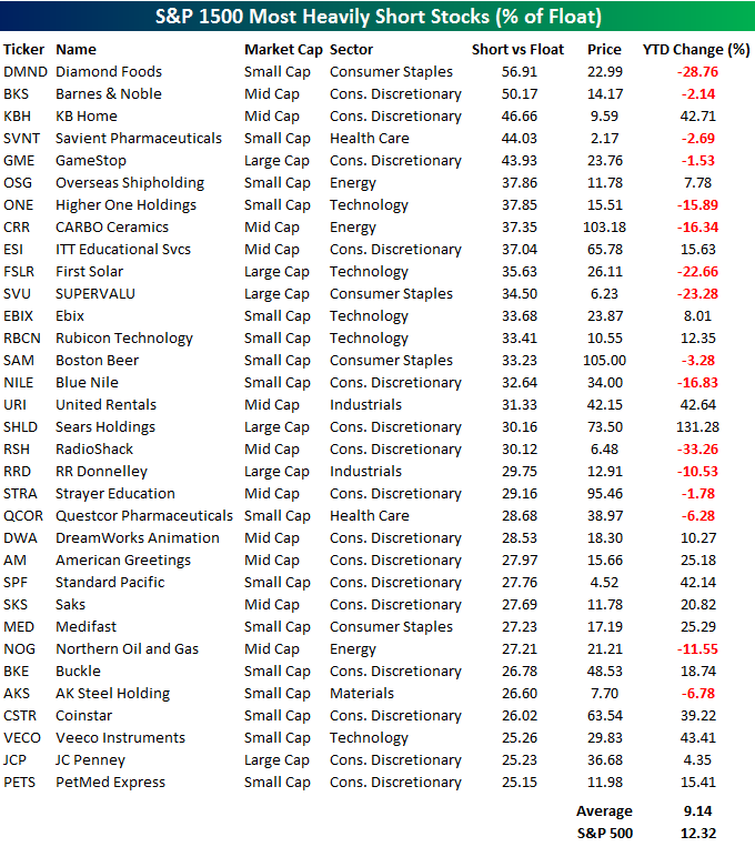 Most heavily Shorted Stocks032712.png