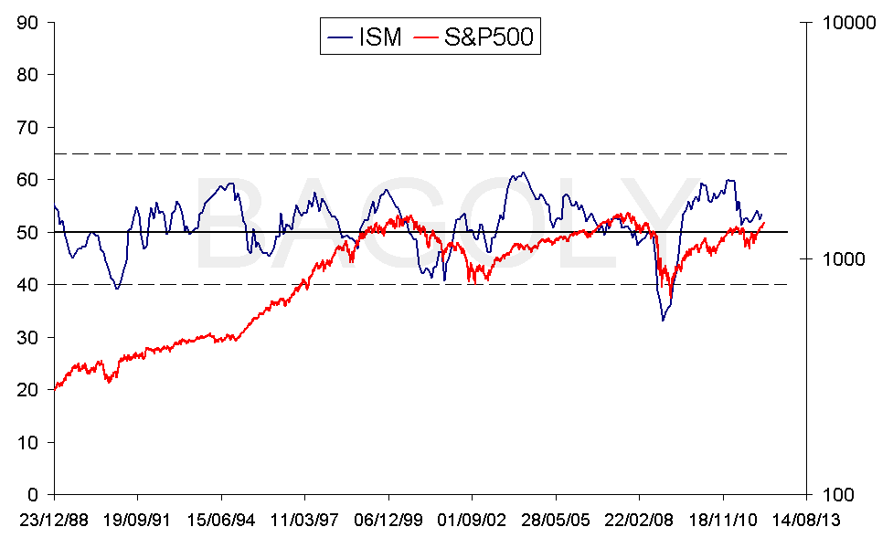 ISM_vs_S&P500_03.PNG