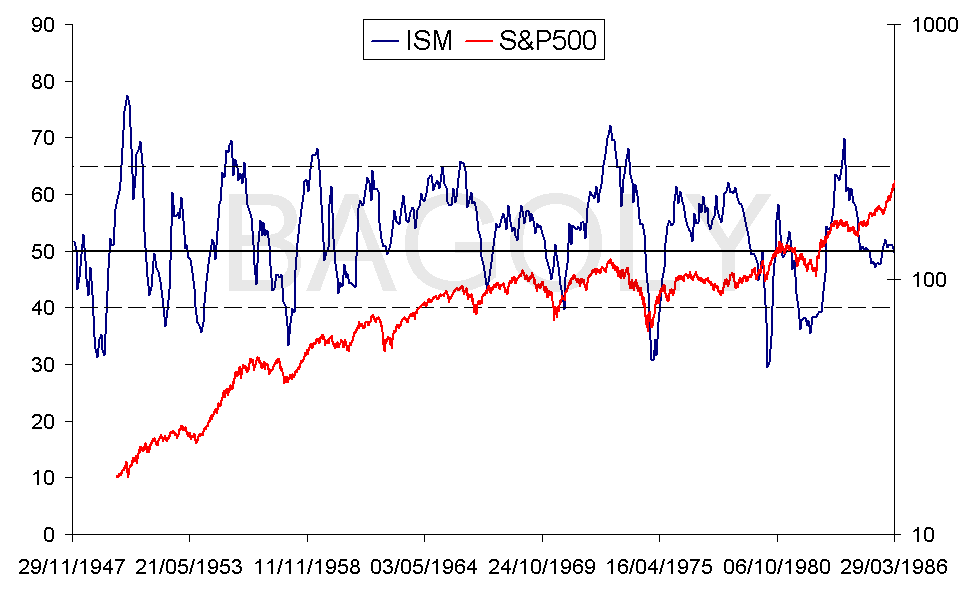 ISM_vs_S&P500_1.PNG