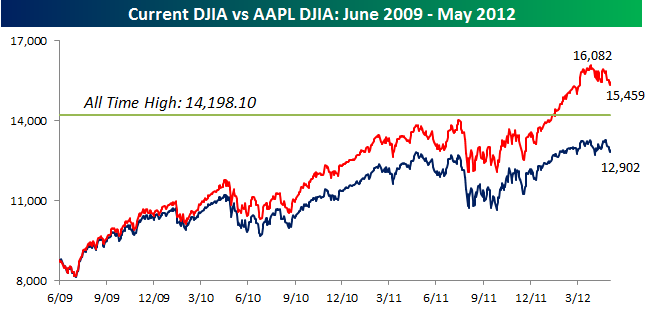 AAPL vs CSCO DJIA.png