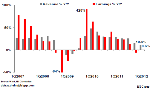 China A-Share Revenue and Earnings Growth.png