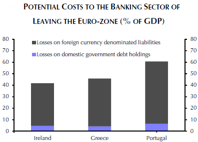 POTENTIAL COSTS TO THE BANkING SECTOR of leaving the euro-zone.png