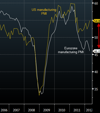 US and Eurozone manufacturing PMI.png