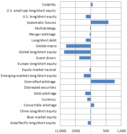 hedge fund in-out flows.png