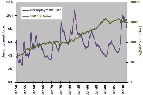 unemployment-rate-SP500.png
