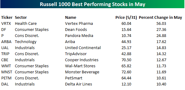 Best Russell 1000 Stocks in May.png