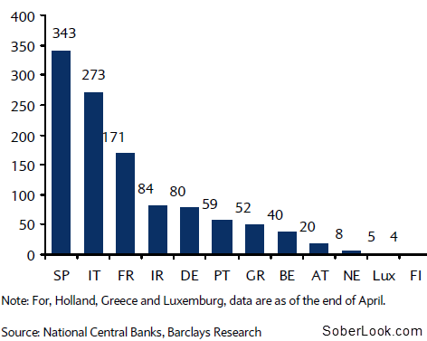 Eurozone banks reliance on ECB.png