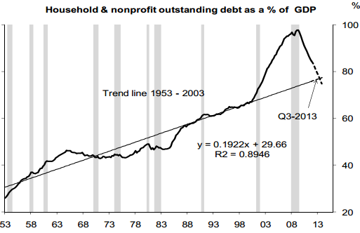 Household sector debt as a share of GDP.png