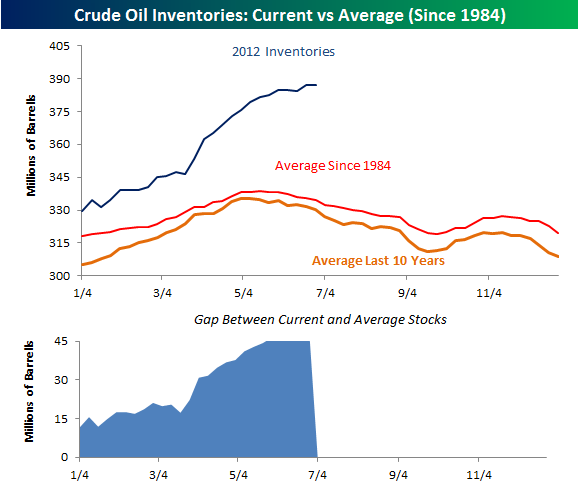Oil Inventories062712.png