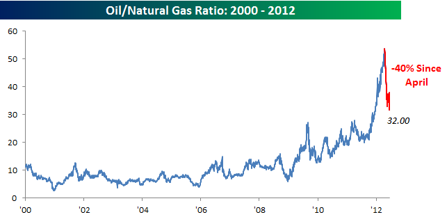 Oil Natural Gas Ratio.png