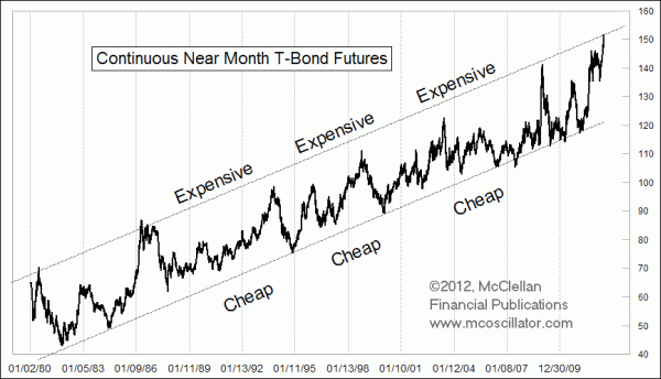 T-Bonds_1980-2012v2.gif