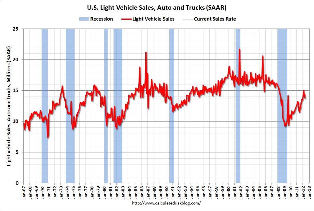 VehicleSalesLongMay2012.jpg