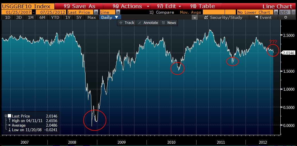 10-year-breakeven-inflation-rates-20120724.jpg