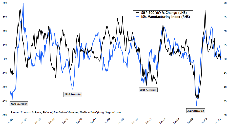 S&P vs ISM.png