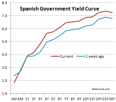 Spanish yield curve.PNG
