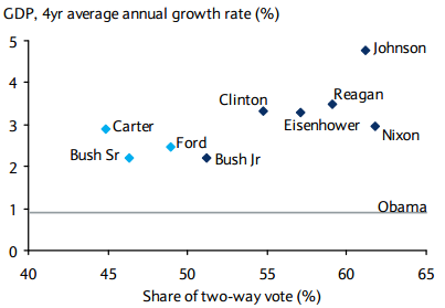 Vote share vs average GDP.PNG