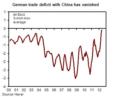 German Trade Deficit with China.png