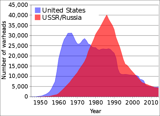 555px-us_and_ussr_nuclear_stockpiles_svg.png