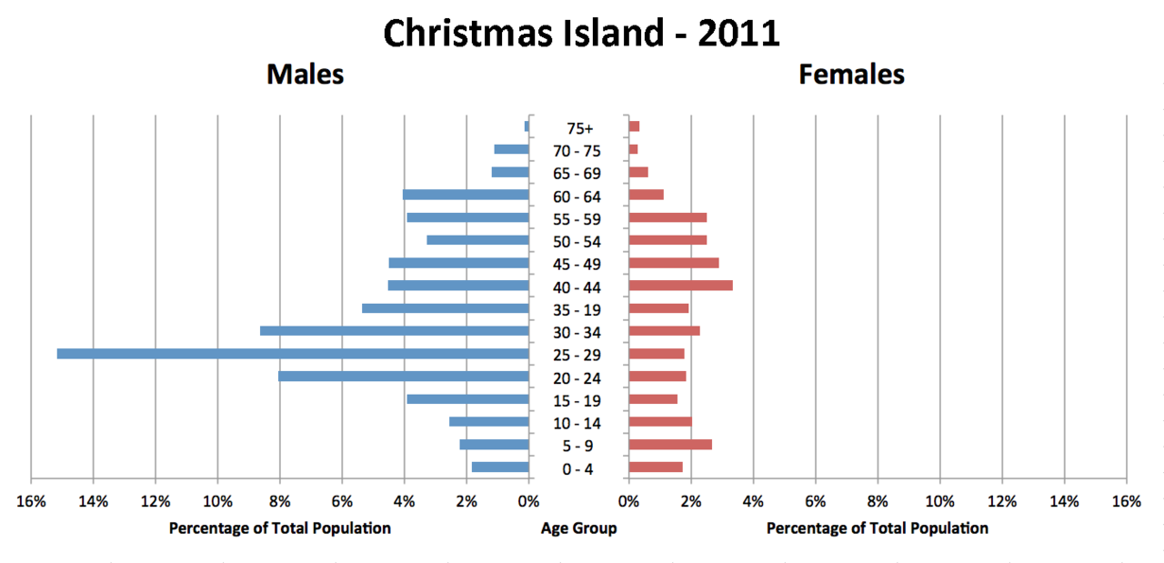 christmas_island_population_pyramid-2011.png