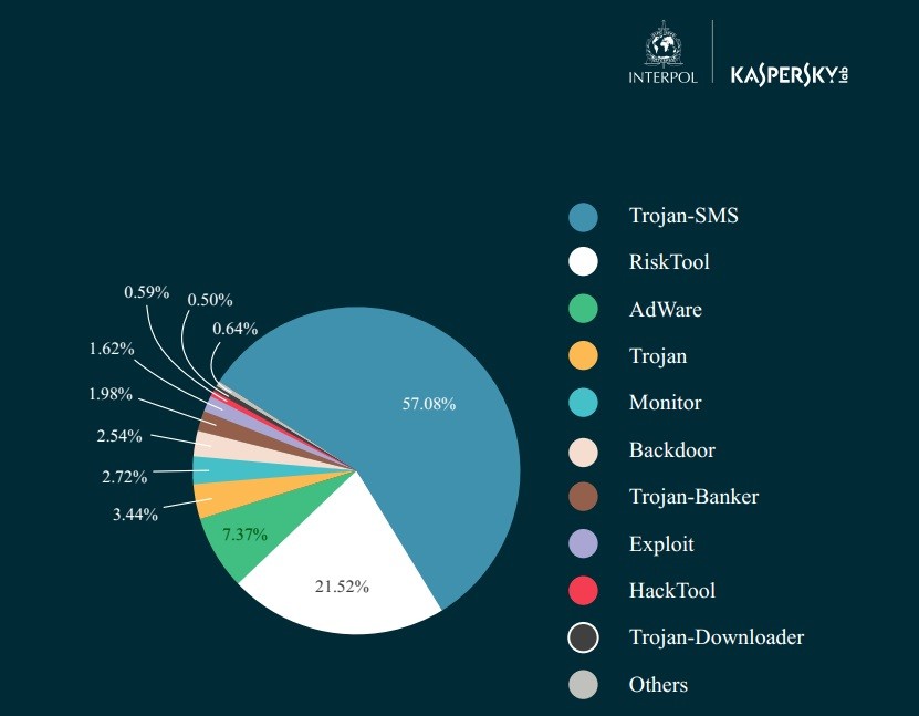 SMS-Trojans-Are-Top-Threat-on-Android-INTERPOL-and-Kaspersky-Say-461195-2.jpg