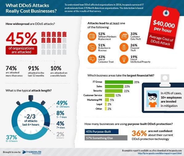 ddos-attacks-cost-40-000-32-180-per-hour-on-average-464819-2.jpg