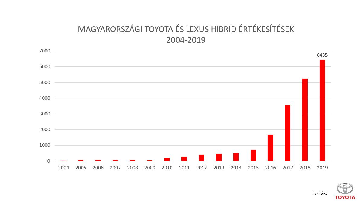 toyota_lexus_magyarorszagi_hibrid_ertekesitesek_2004_2019.JPG