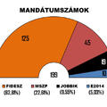 Mandátumbecslés februári mérések alapján