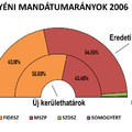 Kinek kedveznek az egyéni kerületek?