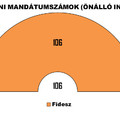 Mandátumbecslés májusi mérések alapján