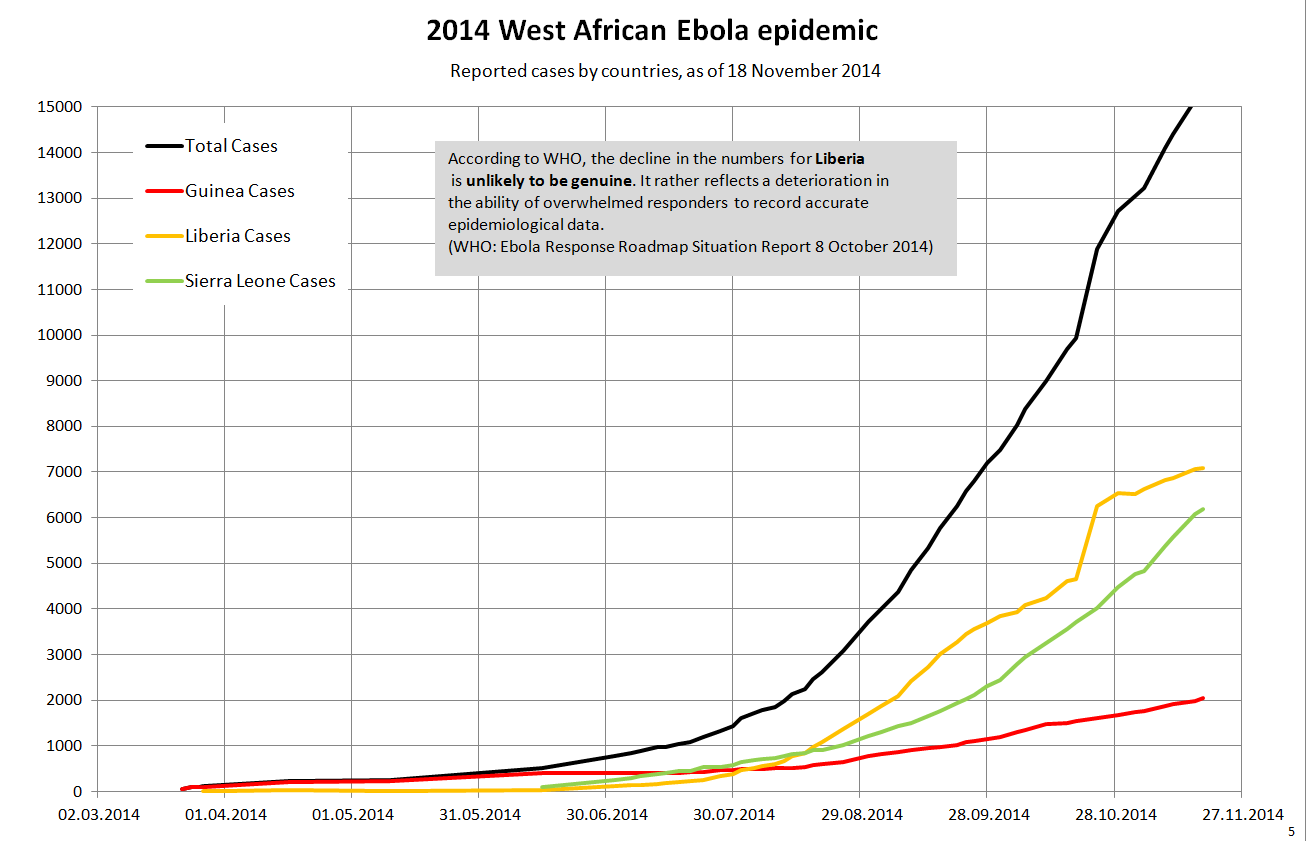 west_africa_ebola_2014_5_cum_case_by_country_lin.png