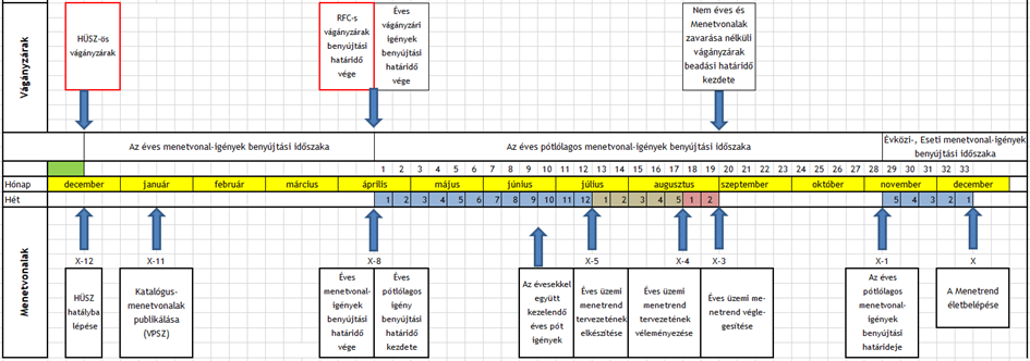 A 2023-ra vonatkozó éves menetvonal és szolgáltatás kiutalás