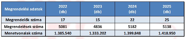 2024. augusztus 21. volt a 2024/2025 menetrendi időszak éves üzemi menetrend véglegesítésének határideje