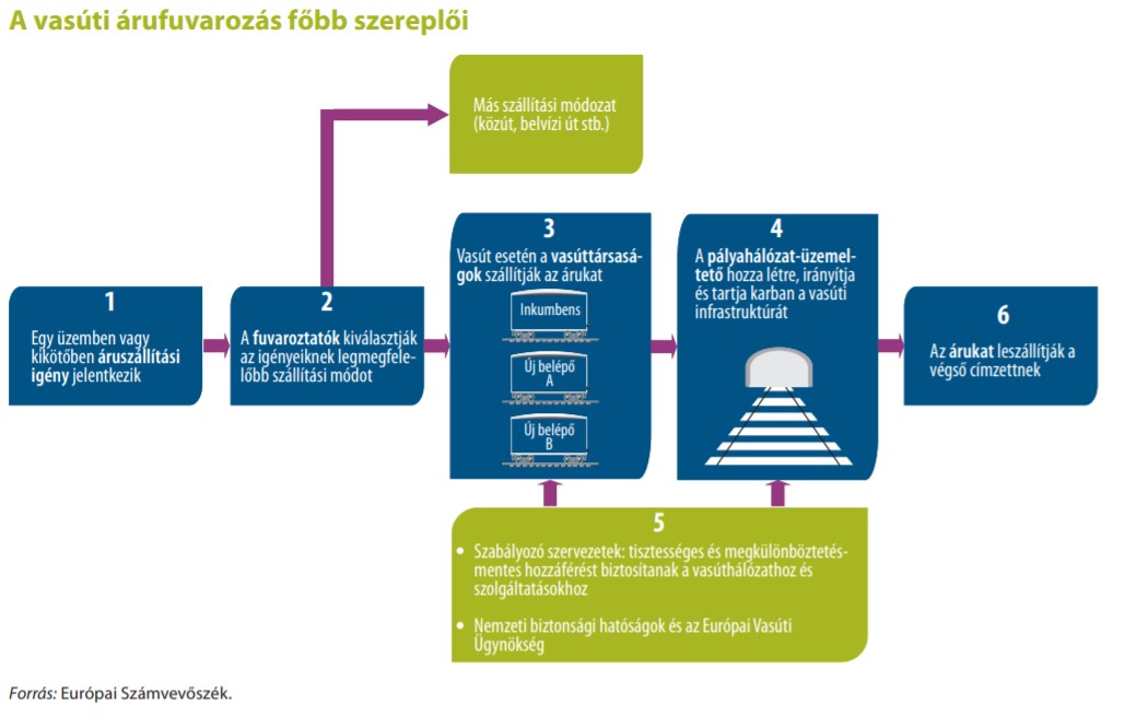 Nemzetközi árufuvarozás a vasúti folyosók európai hálózatán