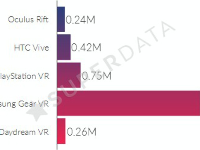 Sokmilliós eladással vezet a Samsung Gear VR