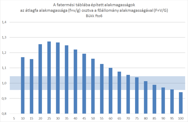 alakmagssag_atlagfa_per_foallomany_b_fto6.png