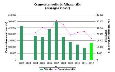 csemetetermeles_idosor_2002-2012.png