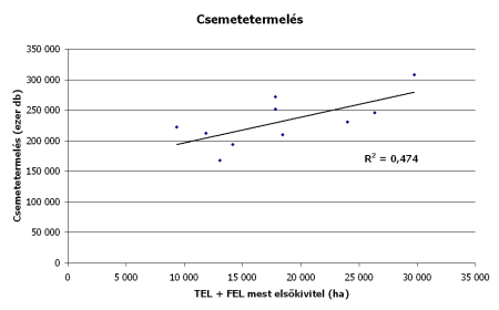 csemetetermeles_korrelacio_2002-2012.png